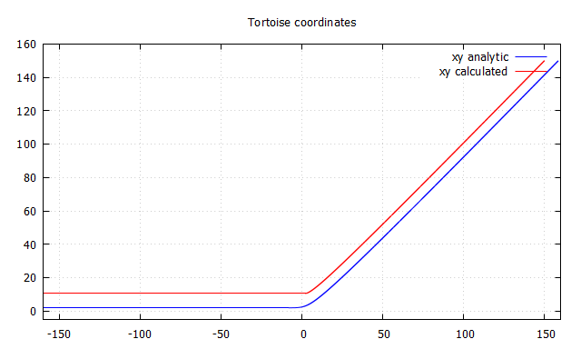 Coordenada tortuga integrando hacia atrás offset